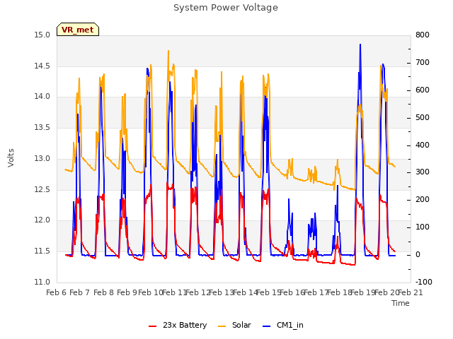 plot of System Power Voltage