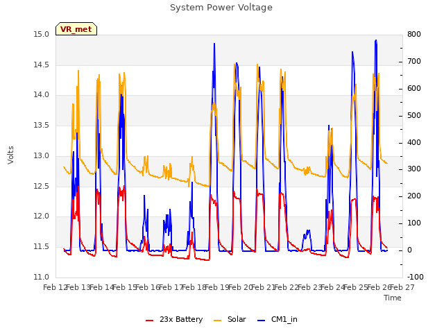 plot of System Power Voltage