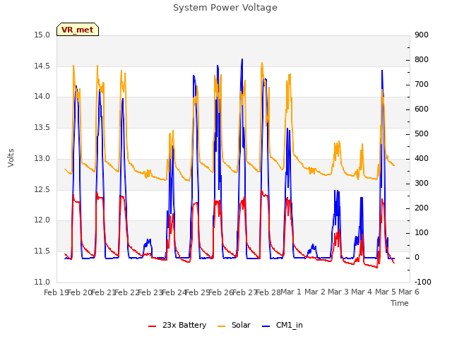 plot of System Power Voltage