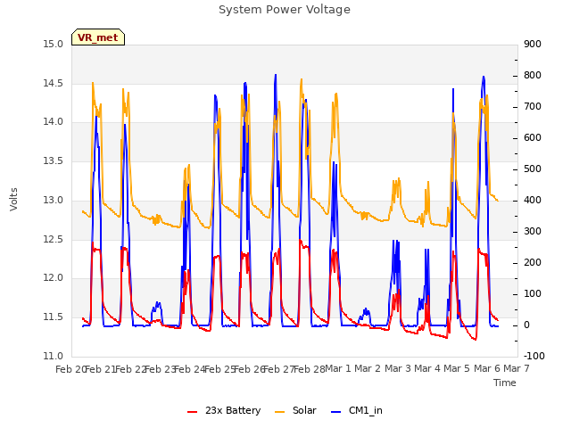 plot of System Power Voltage