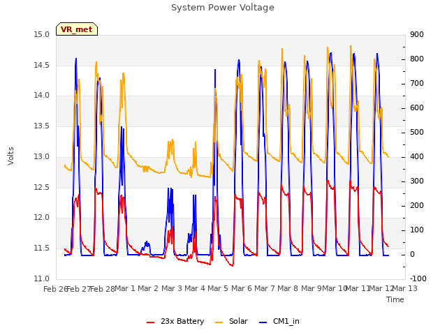 plot of System Power Voltage