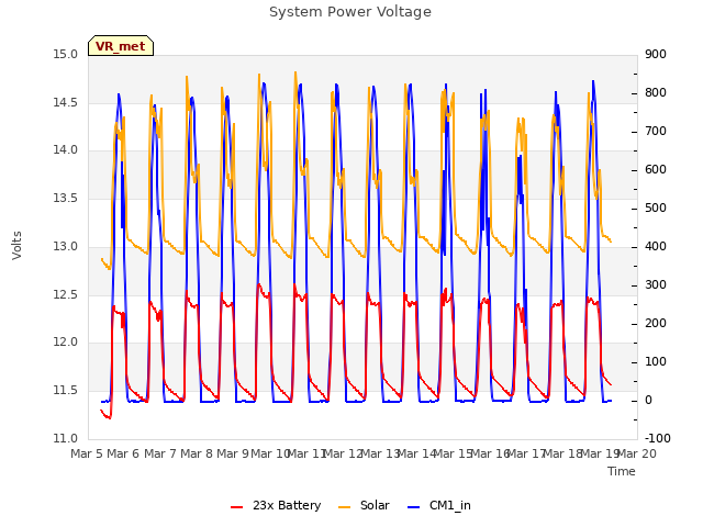 plot of System Power Voltage