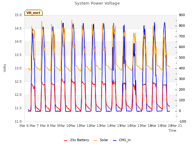 plot of System Power Voltage