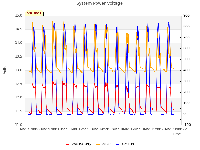 plot of System Power Voltage