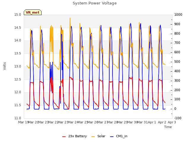 plot of System Power Voltage