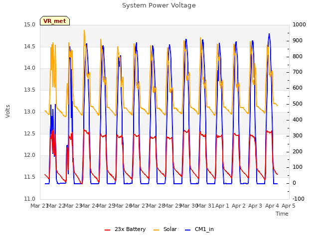 plot of System Power Voltage