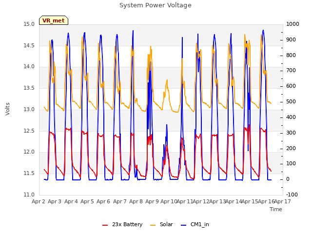 plot of System Power Voltage