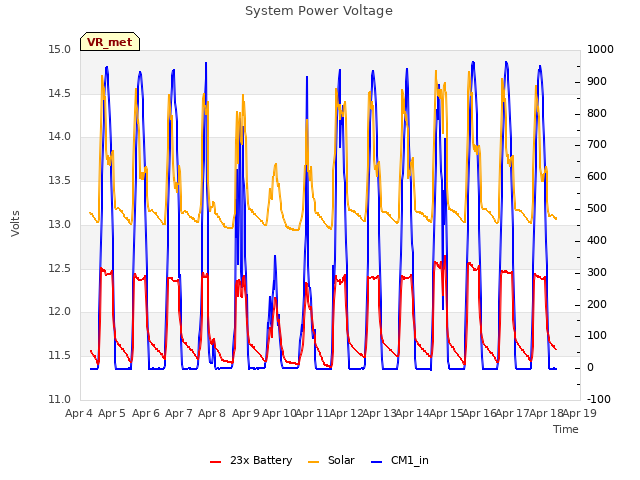 plot of System Power Voltage