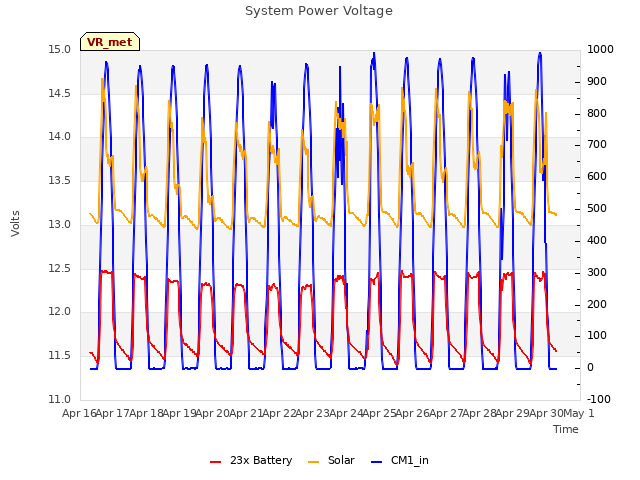 plot of System Power Voltage