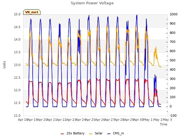 plot of System Power Voltage