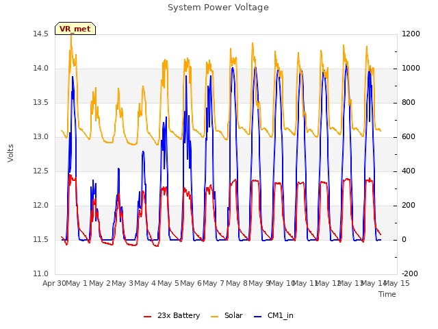 plot of System Power Voltage