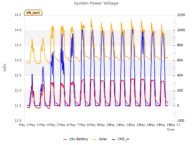 plot of System Power Voltage