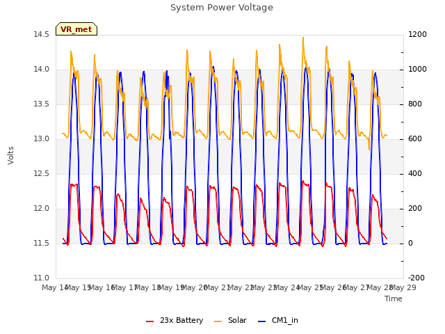 plot of System Power Voltage