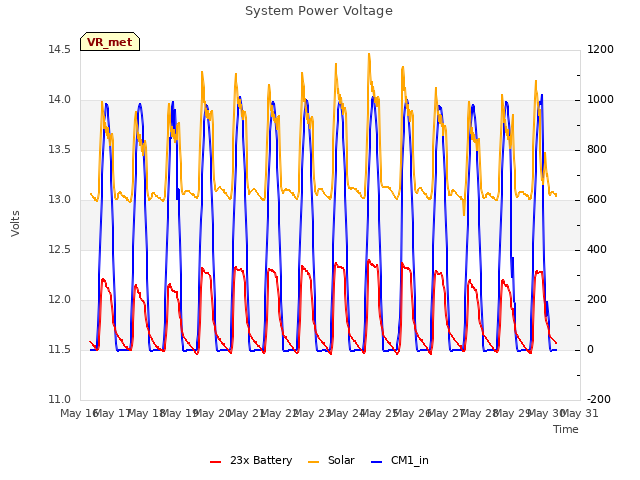 plot of System Power Voltage