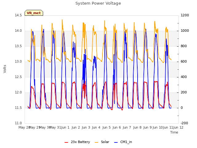 plot of System Power Voltage