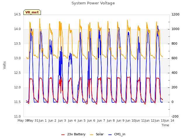 plot of System Power Voltage