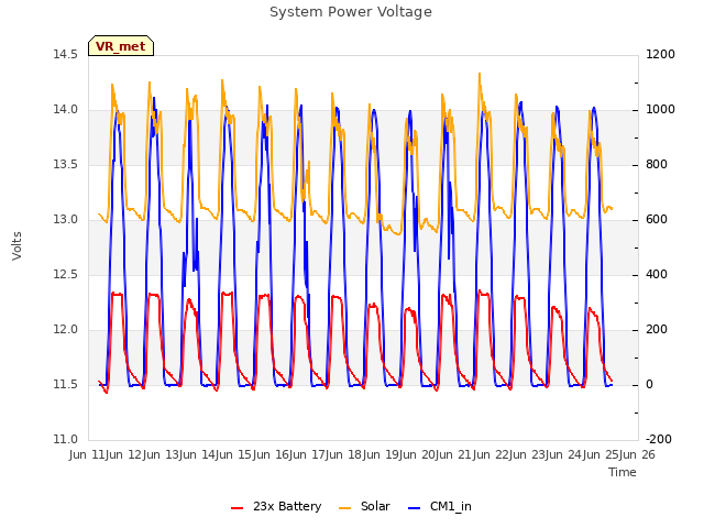 plot of System Power Voltage