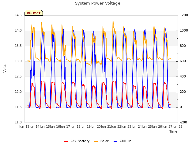 plot of System Power Voltage