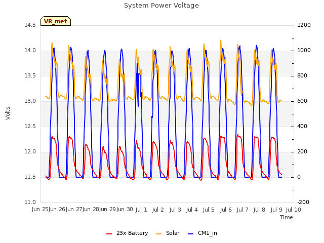 plot of System Power Voltage