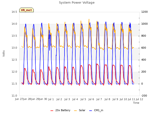 plot of System Power Voltage