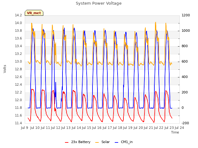 plot of System Power Voltage