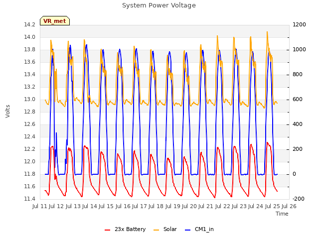 plot of System Power Voltage