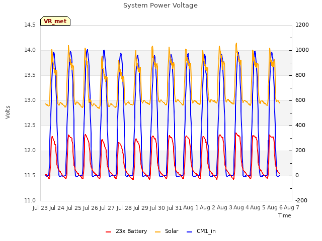 plot of System Power Voltage