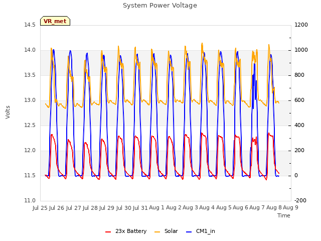 plot of System Power Voltage