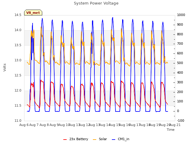 plot of System Power Voltage