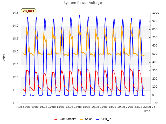 plot of System Power Voltage