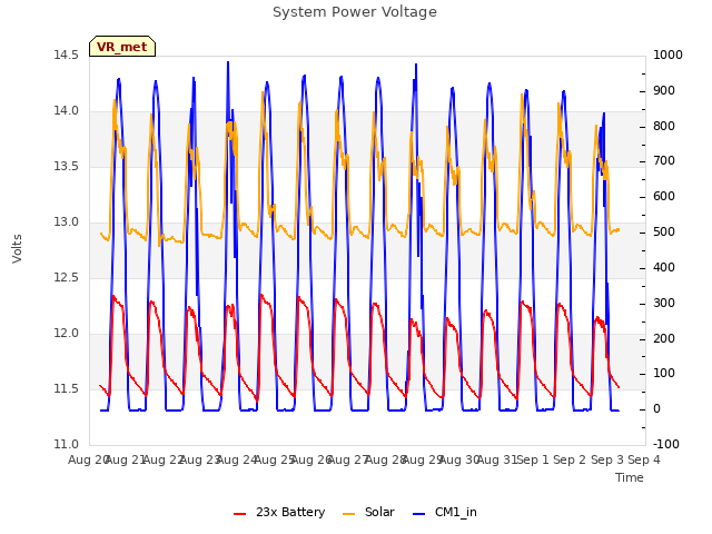 plot of System Power Voltage