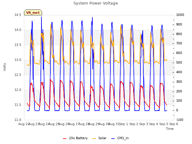 plot of System Power Voltage