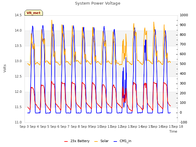 plot of System Power Voltage