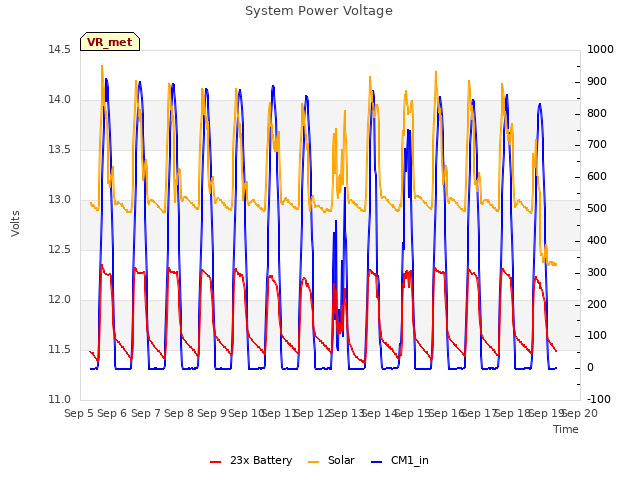 plot of System Power Voltage