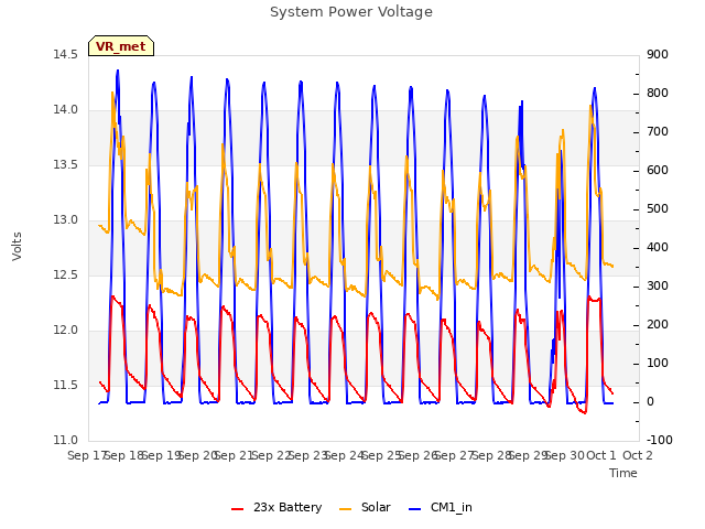 plot of System Power Voltage