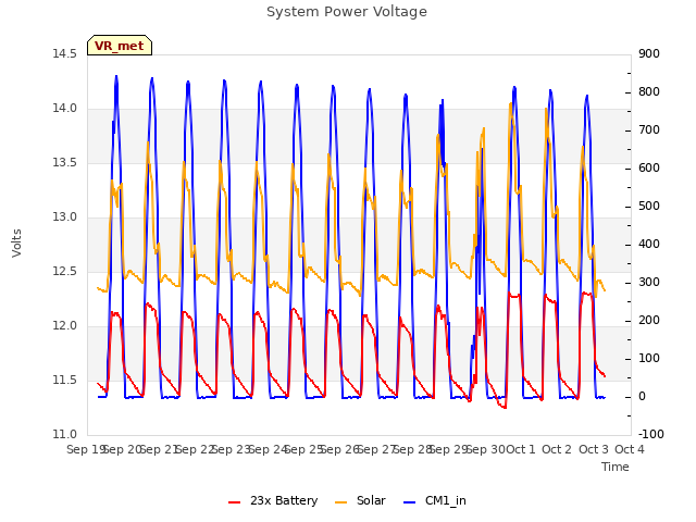 plot of System Power Voltage