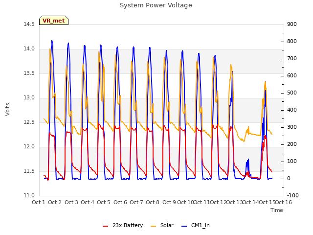 plot of System Power Voltage