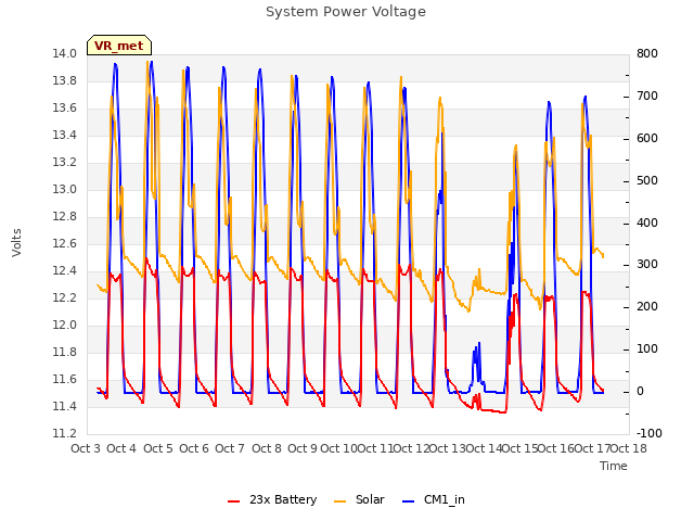 plot of System Power Voltage