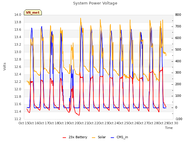 plot of System Power Voltage