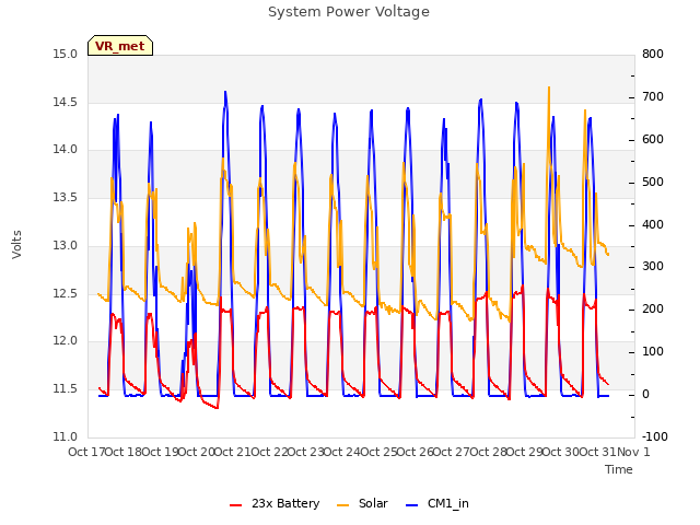 plot of System Power Voltage