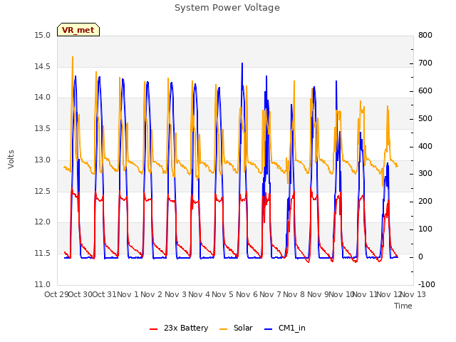 plot of System Power Voltage