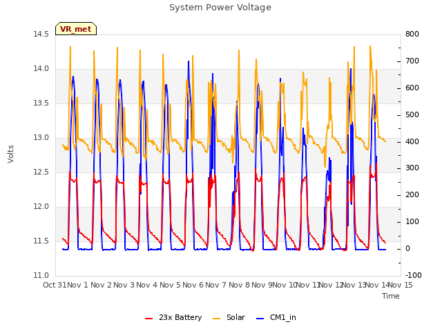 plot of System Power Voltage