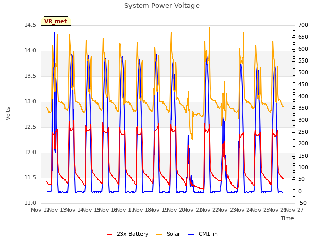 plot of System Power Voltage