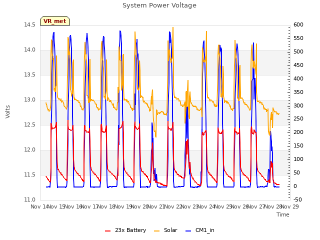 plot of System Power Voltage