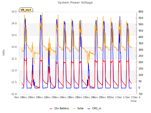 plot of System Power Voltage