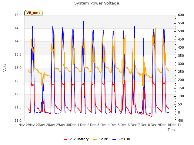 plot of System Power Voltage