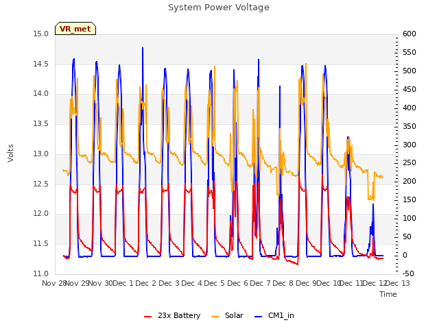 plot of System Power Voltage