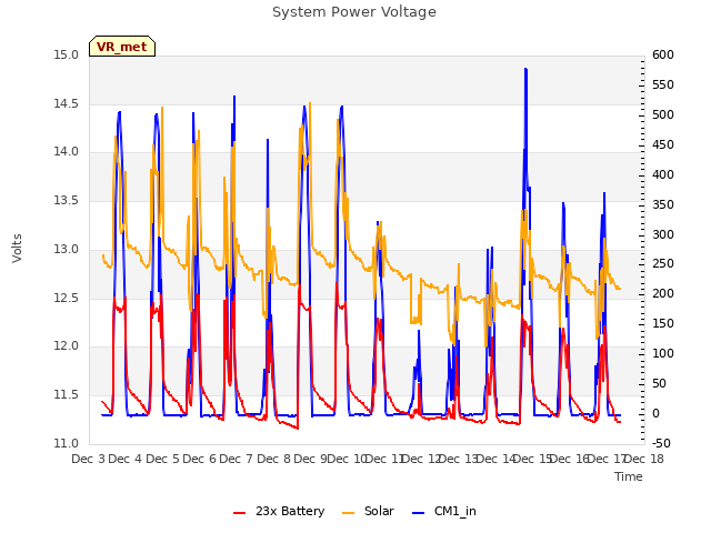 plot of System Power Voltage