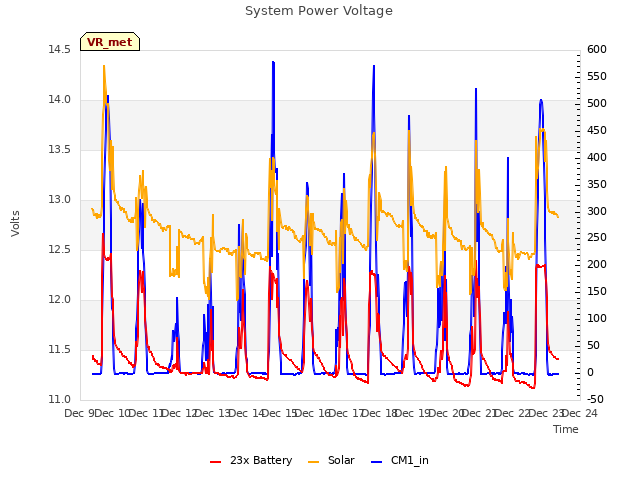 plot of System Power Voltage