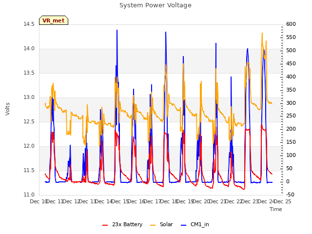 plot of System Power Voltage